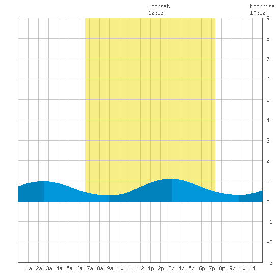 Rodanthe tide chart for Tuesday, September 5, 2023