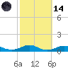 Rodanthe tide chart for Saturday, October 14, 2023