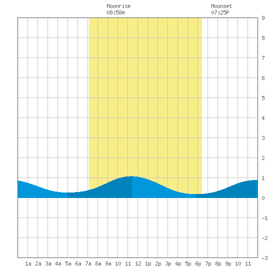 Rodanthe tide chart for Monday, October 16, 2023