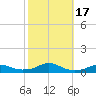 Rodanthe tide chart for Tuesday, October 17, 2023