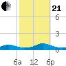Rodanthe tide chart for Saturday, October 21, 2023