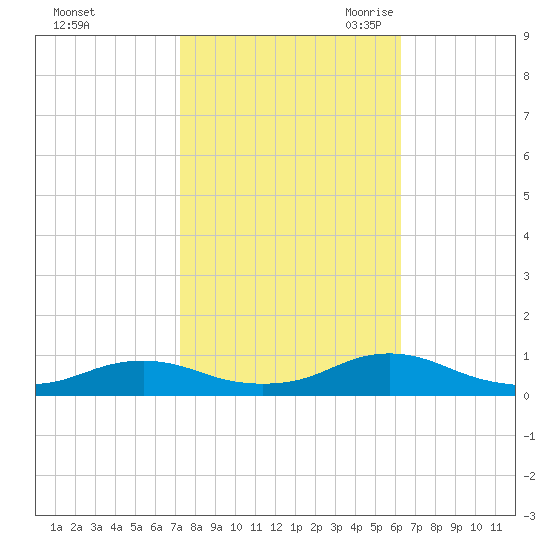Rodanthe tide chart for Monday, October 23, 2023