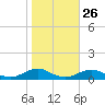 Rodanthe tide chart for Thursday, October 26, 2023