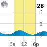 Rodanthe tide chart for Saturday, October 28, 2023