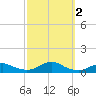 Rodanthe tide chart for Monday, October 2, 2023