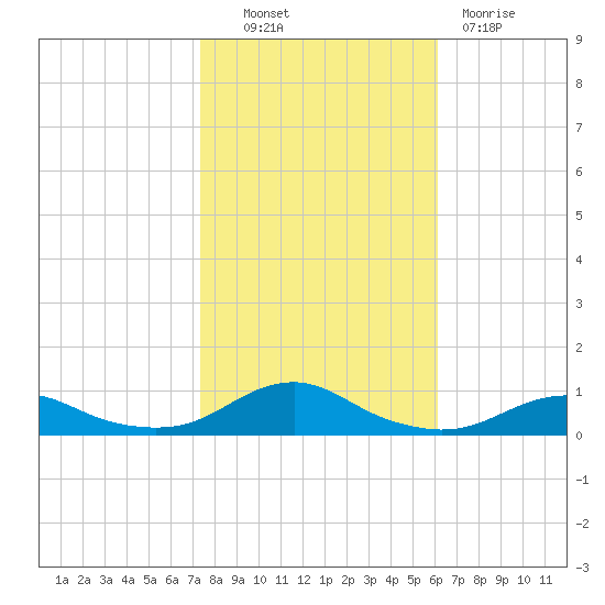 Rodanthe tide chart for Monday, October 30, 2023