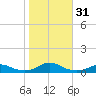 Rodanthe tide chart for Tuesday, October 31, 2023