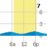 Rodanthe tide chart for Saturday, October 7, 2023
