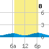 Rodanthe tide chart for Sunday, October 8, 2023