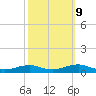 Rodanthe tide chart for Monday, October 9, 2023