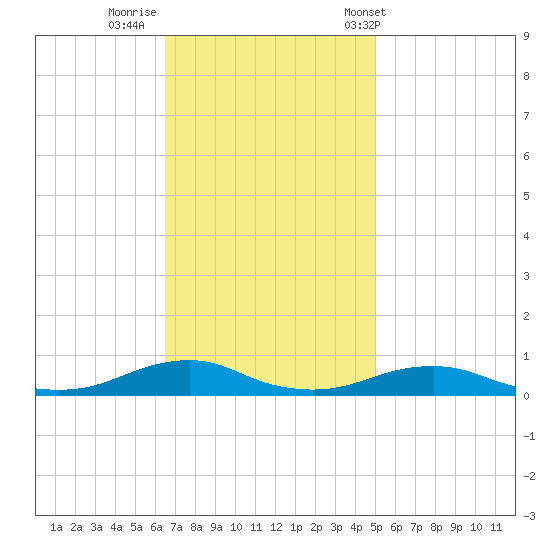 Rodanthe tide chart for Friday, November 10, 2023