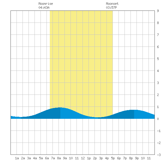 Rodanthe tide chart for Saturday, November 11, 2023