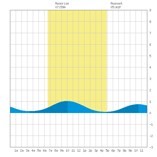 Rodanthe tide chart for Tuesday, November 14, 2023