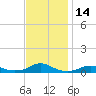 Rodanthe tide chart for Tuesday, November 14, 2023