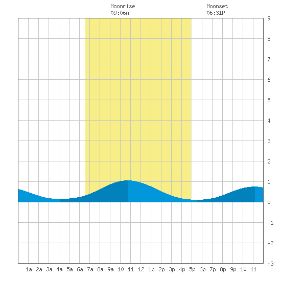 Rodanthe tide chart for Wednesday, November 15, 2023