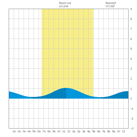 Rodanthe tide chart for Thursday, November 16, 2023