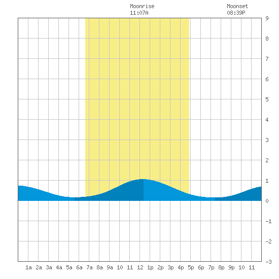 Rodanthe tide chart for Friday, November 17, 2023