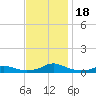 Rodanthe tide chart for Saturday, November 18, 2023