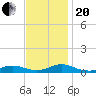 Rodanthe tide chart for Monday, November 20, 2023