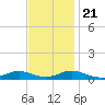 Rodanthe tide chart for Tuesday, November 21, 2023