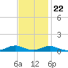 Rodanthe tide chart for Wednesday, November 22, 2023