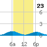 Rodanthe tide chart for Thursday, November 23, 2023