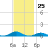 Rodanthe tide chart for Saturday, November 25, 2023