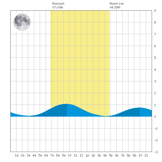 Rodanthe tide chart for Monday, November 27, 2023