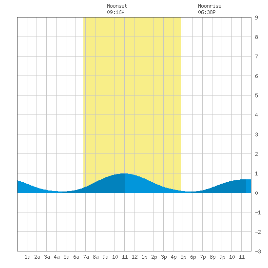 Rodanthe tide chart for Wednesday, November 29, 2023