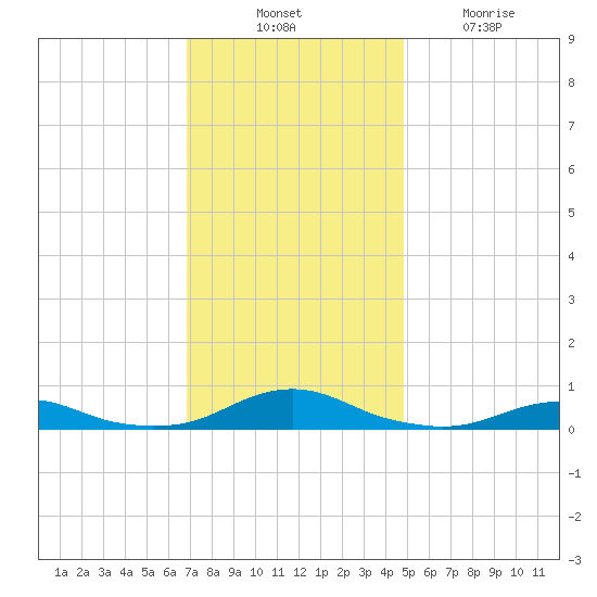 Rodanthe tide chart for Thursday, November 30, 2023