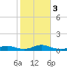 Rodanthe tide chart for Friday, November 3, 2023