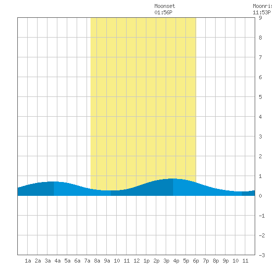 Rodanthe tide chart for Saturday, November 4, 2023