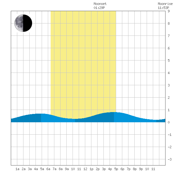 Rodanthe tide chart for Sunday, November 5, 2023