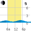Rodanthe tide chart for Sunday, November 5, 2023
