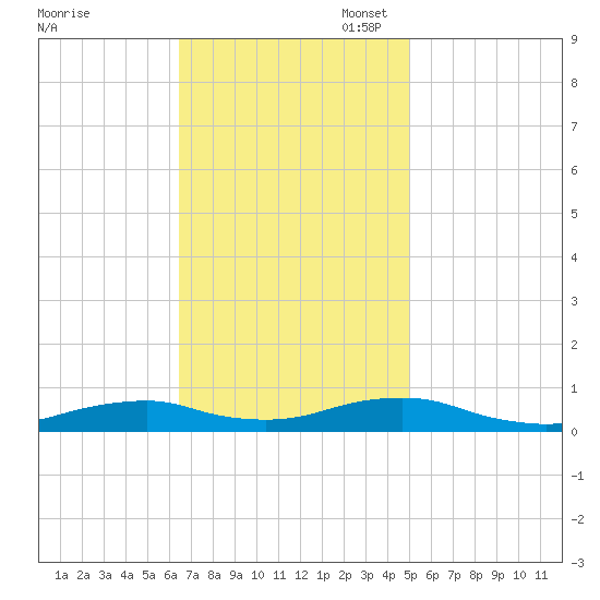 Rodanthe tide chart for Monday, November 6, 2023