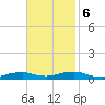 Rodanthe tide chart for Monday, November 6, 2023