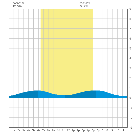 Rodanthe tide chart for Tuesday, November 7, 2023