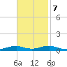 Rodanthe tide chart for Tuesday, November 7, 2023