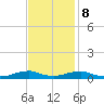 Rodanthe tide chart for Wednesday, November 8, 2023