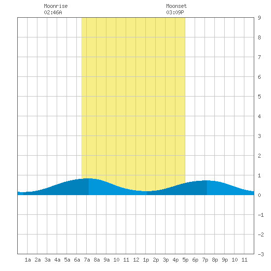 Rodanthe tide chart for Thursday, November 9, 2023
