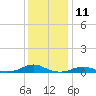 Rodanthe tide chart for Monday, December 11, 2023