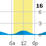 Rodanthe tide chart for Saturday, December 16, 2023