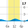 Rodanthe tide chart for Sunday, December 17, 2023