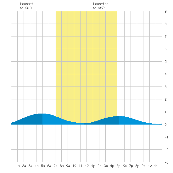 Rodanthe tide chart for Thursday, December 21, 2023