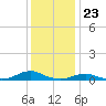 Rodanthe tide chart for Saturday, December 23, 2023