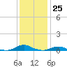 Rodanthe tide chart for Monday, December 25, 2023