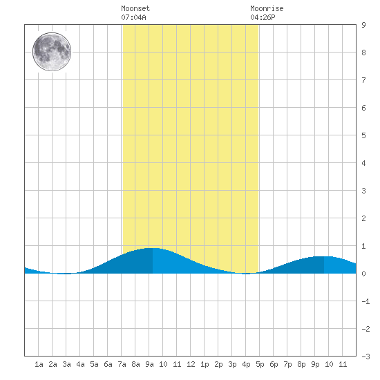 Rodanthe tide chart for Tuesday, December 26, 2023
