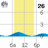 Rodanthe tide chart for Tuesday, December 26, 2023
