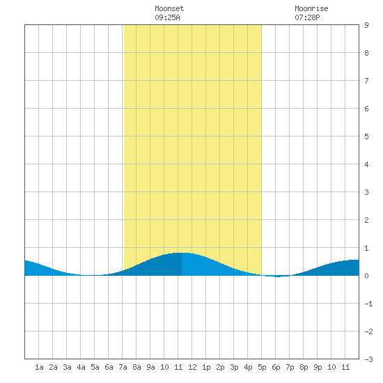 Rodanthe tide chart for Friday, December 29, 2023
