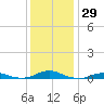 Rodanthe tide chart for Friday, December 29, 2023